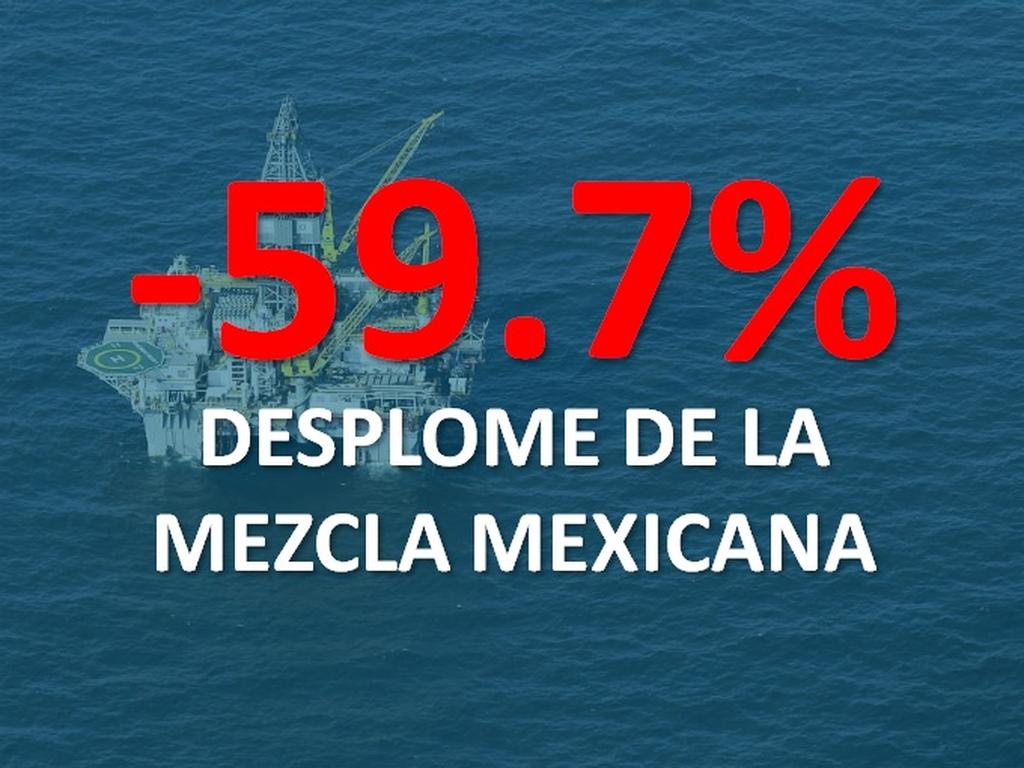 Al cierre de ayer, la mezcla mexicana se ha desplomado 59.7% desde el máximo en junio del 2014. Foto: Getty