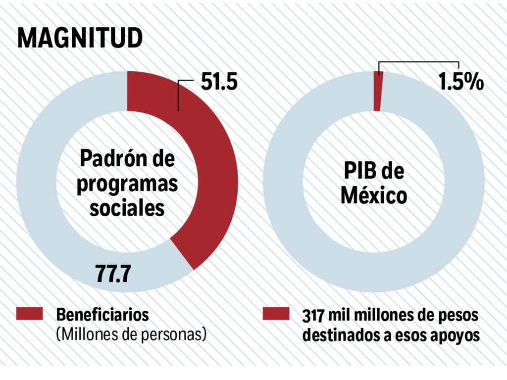 Apoyos llegan a 42% de mexicanos; programas sociales federales