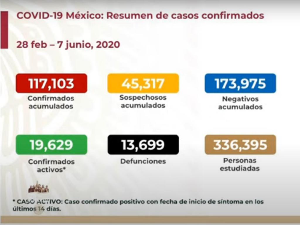 Coronavirus México hoy 7 de junio; ultimas noticias, contagios y muertes. Imagen: *Gobierno de México