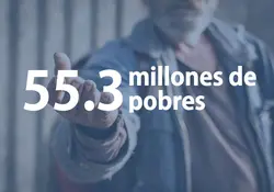 El total de mexicanos en pobreza suma 55.3 millones de personas. Foto: Getty