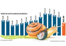 La recuperación del sector automotriz mantiene una tendencia lenta. Fuente: INEGI/Gráfico: Jesús Sánchez