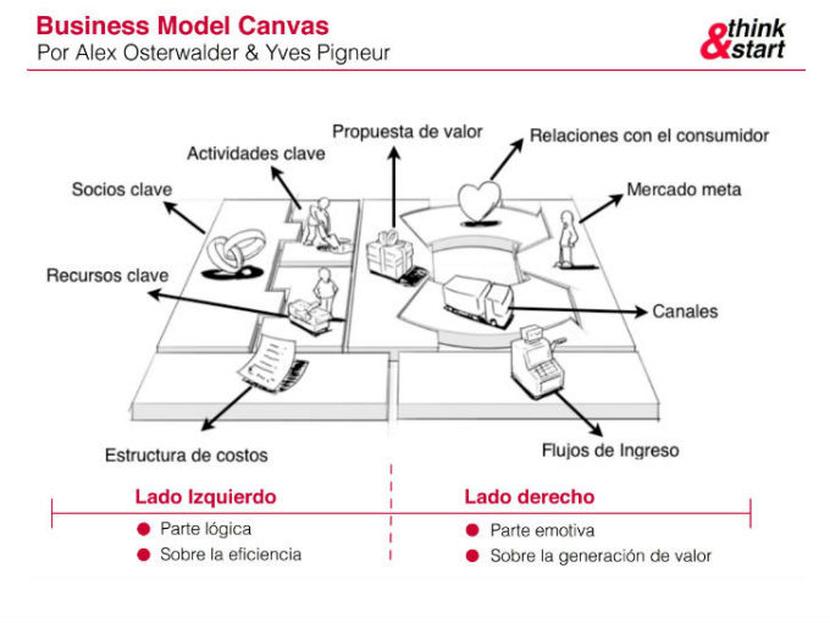 El Business Model Canvas es la herramienta con la que puedes crear, re-crear o analizar modelos de negocio de forma muy visual y ordenada. Foto: Think&Start