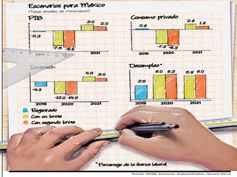 Fuente: OCDE, Economic Outlook/Gráfico: Horacio Sierra