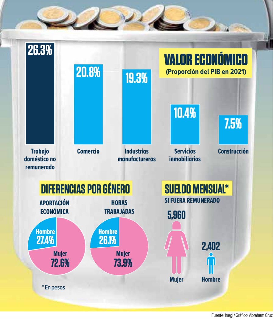 Gráficos con datos del trabajo doméstico en la economía mexicana. 