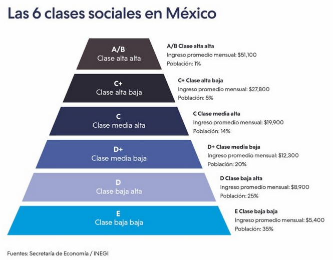 Clases sociales México