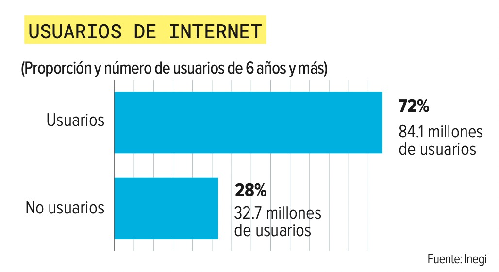 Gráfica datos usuarios internet en México