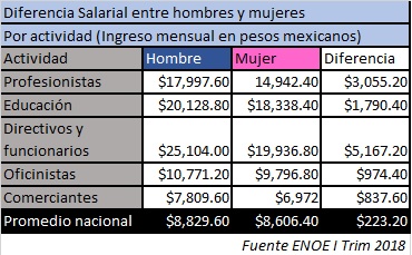 diferencia salarial hombres mujeres mexico 2018