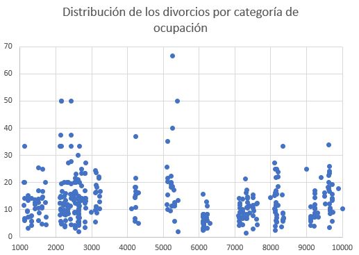Distribución de los divorcios por categoría de ocupación