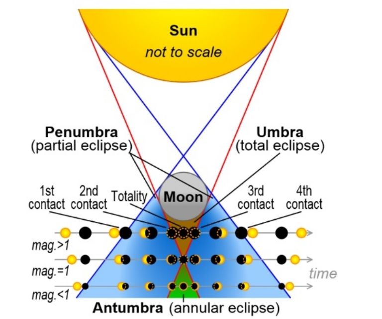 Eclipse híbrido explicación