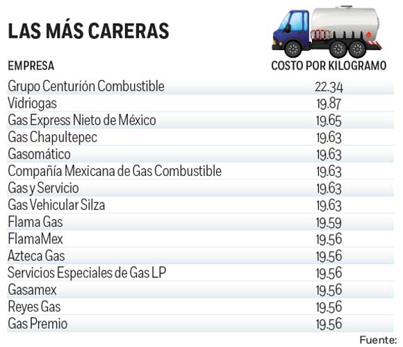 Gaseras con precios más altos en la Ciudad de México