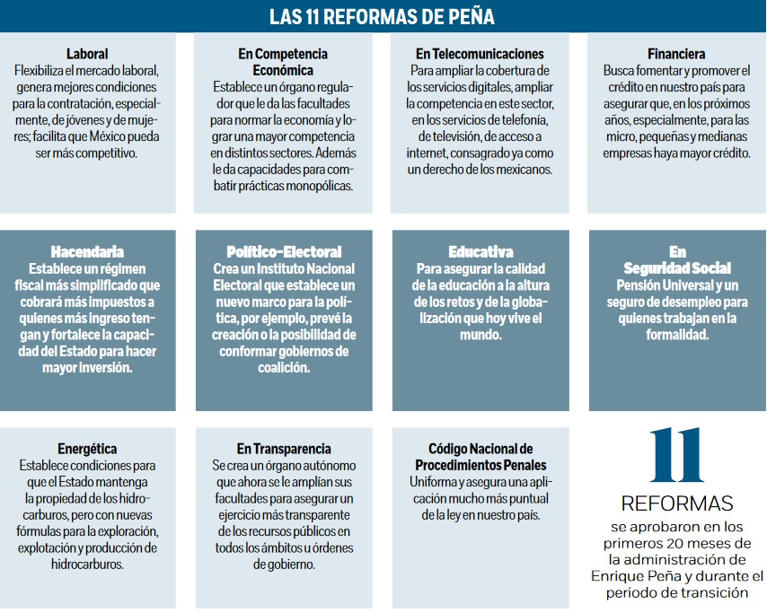 Estas fueron las 11 reformas que marcaron el gobierno de Peña Nieto |  DineroenImagen