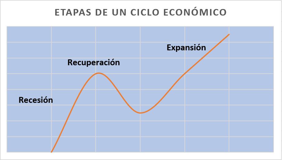 etapas ciclo economico