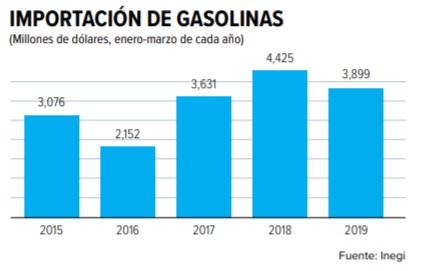 deficit gasolinas 2019 mexico