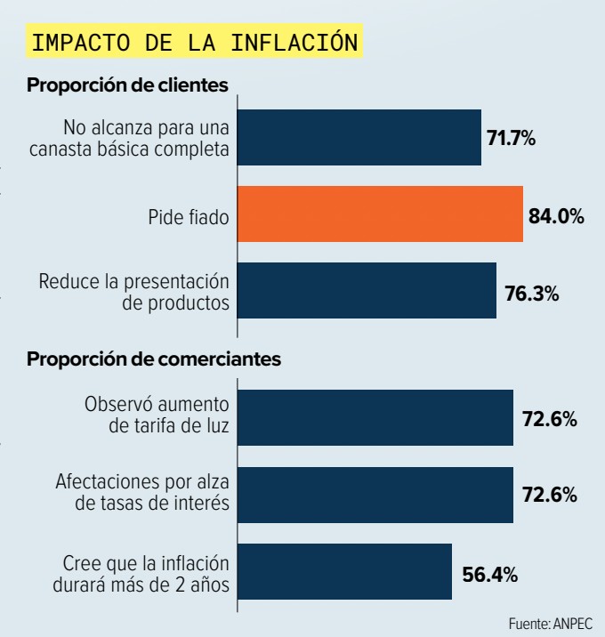 Gráfica con datos económicos sobre el impacto de la inflación. 
