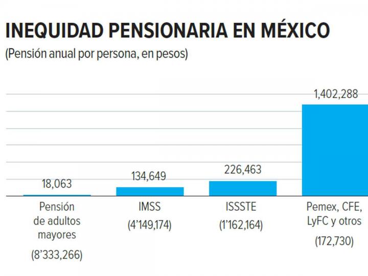 inequidad-pensionaria-mexico-cifras