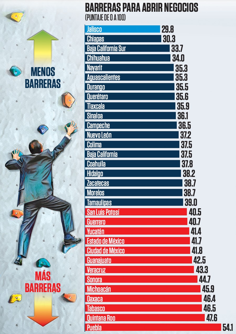 Lista de los estados de la República Mexicana con las barreras para abrir negocios.  