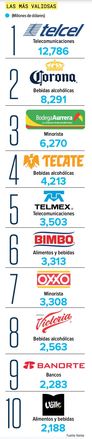 Lista de las marcas con mayor valor en México, incluye el logotipo y la cifra de valor en millones de dólares. 