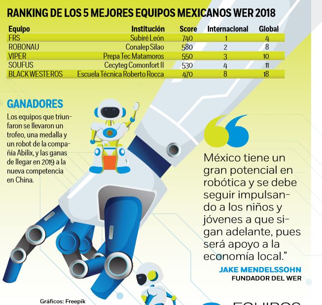 México destaca en mundial de robótica