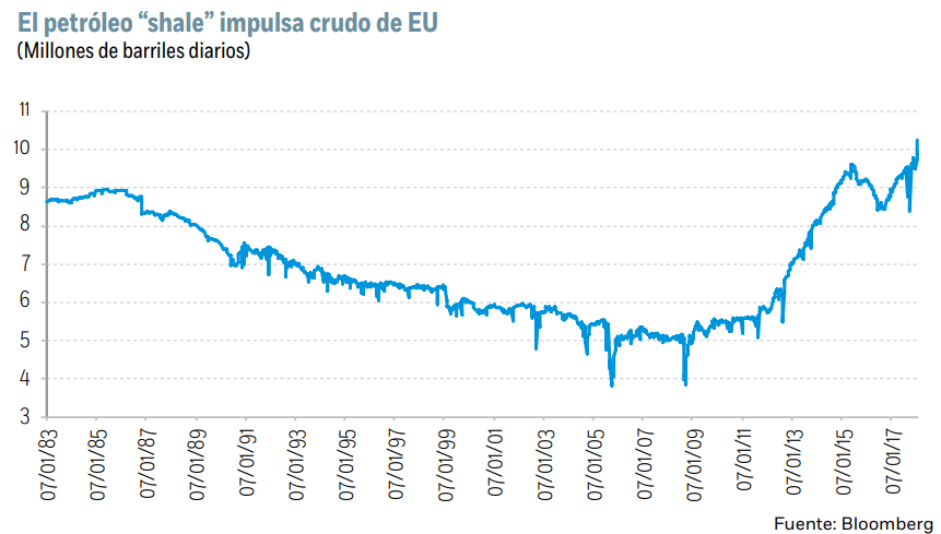 Petróleo Shale impulsa el crudo de EU