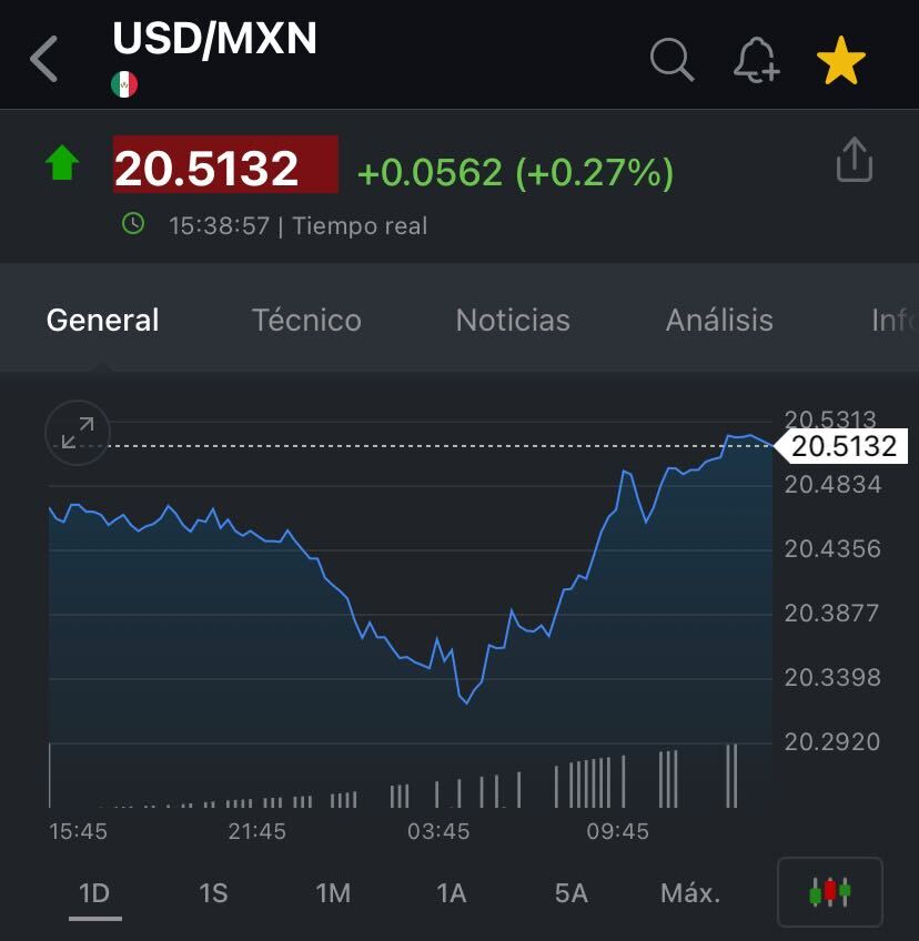 Gráfica mercados precio dólar peso mexicano