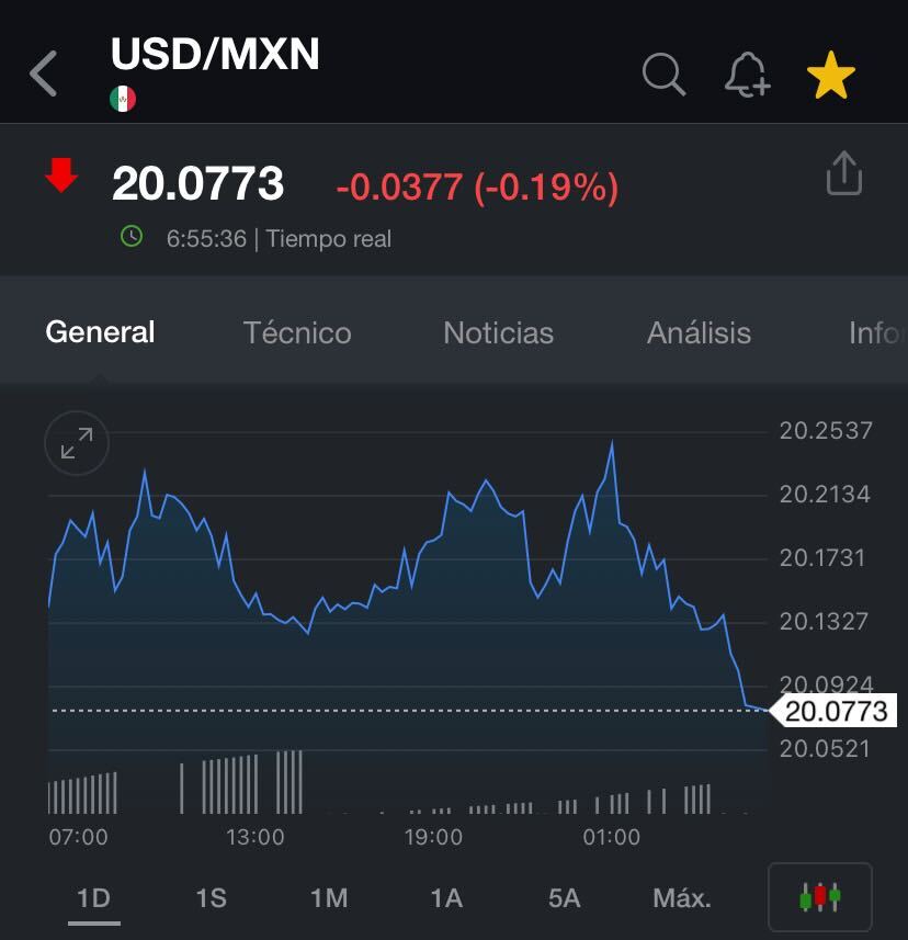 Gráfica mercados precio dólar peso mexicano