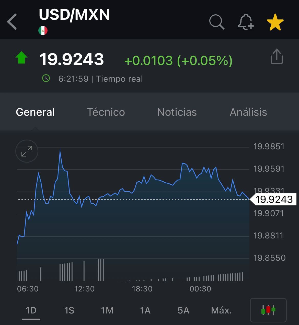 Gráfica mercados precio dólar peso mexicano. 