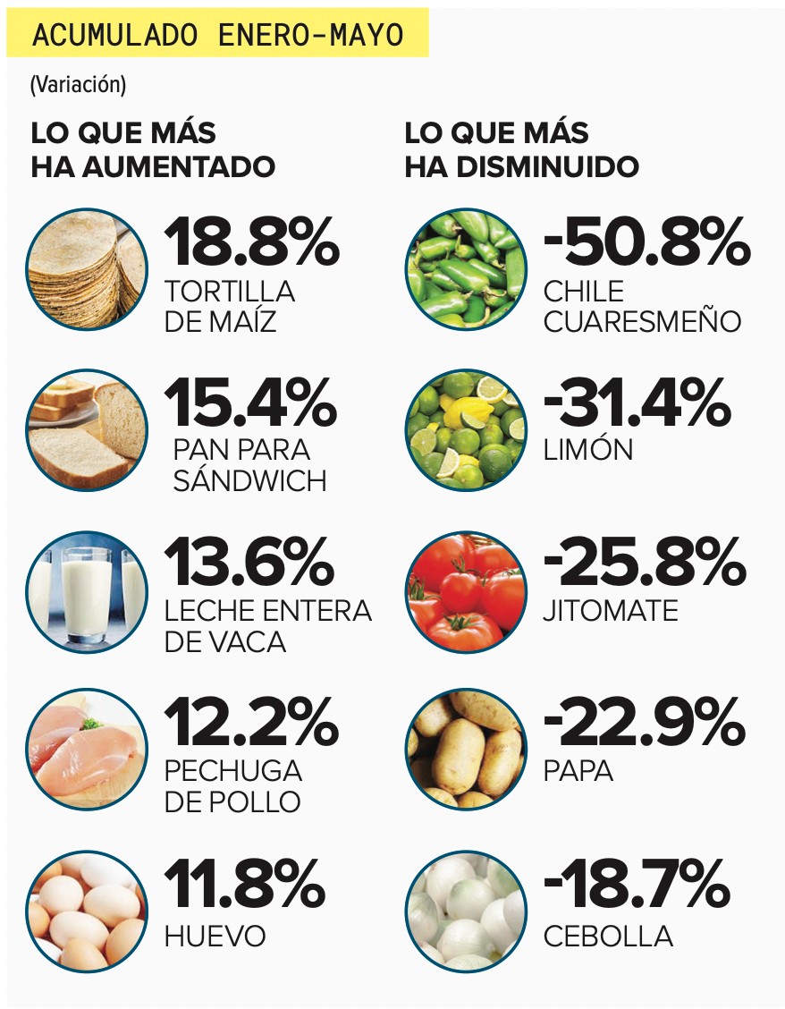 Porcentaje de variación del costo de los alimentos básicos 