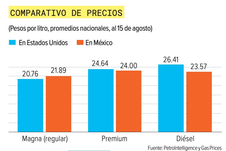 Gráfica con datos sobre los precios de la gasolina en Estados Unidos y en México. 