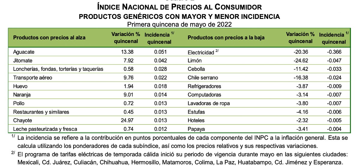 Tabla datos variación de precios inflación