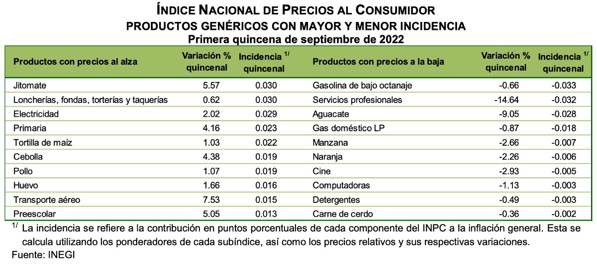 Tabla con datos sobre la inflación, específicamente los productos con mayor y menor nivel al alza. 