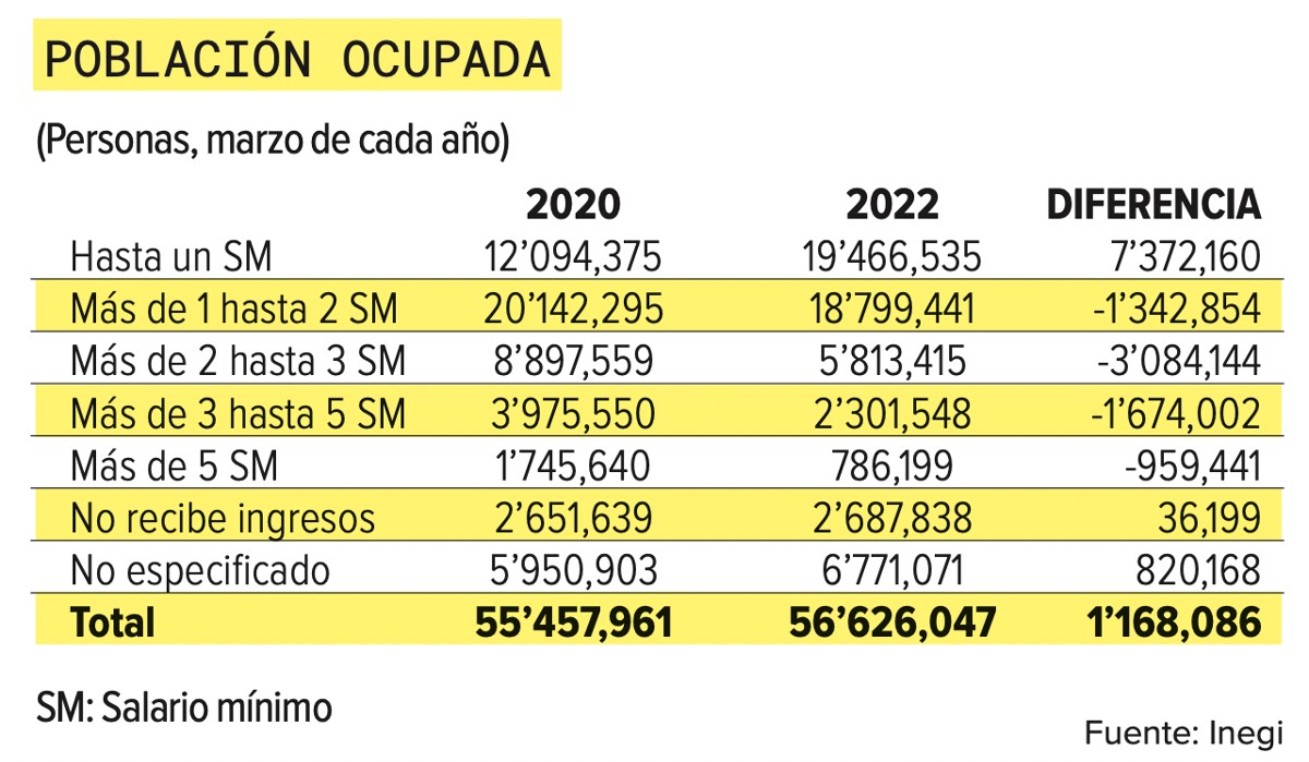 Tabla datos salarios en México