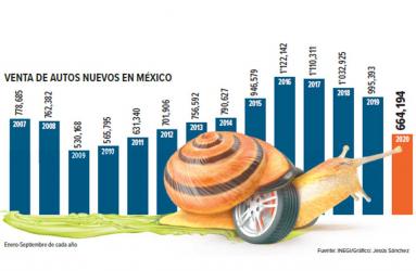 La recuperación del sector automotriz mantiene una tendencia lenta. Fuente: INEGI/Gráfico: Jesús Sánchez