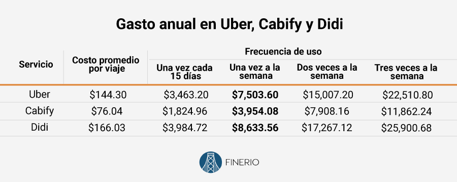 Uber, Cabify, Didi ¿Cuál cuesta menos? México